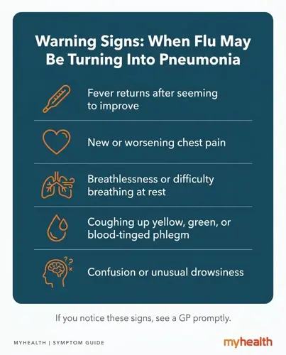 Infographic listing five warning signs that flu may be turning into pneumonia: fever returns after seeming to improve, new or worsening chest pain, breathlessness or difficulty breathing at rest, coughing up yellow green or blood-tinged phlegm, and confusion or unusual drowsiness